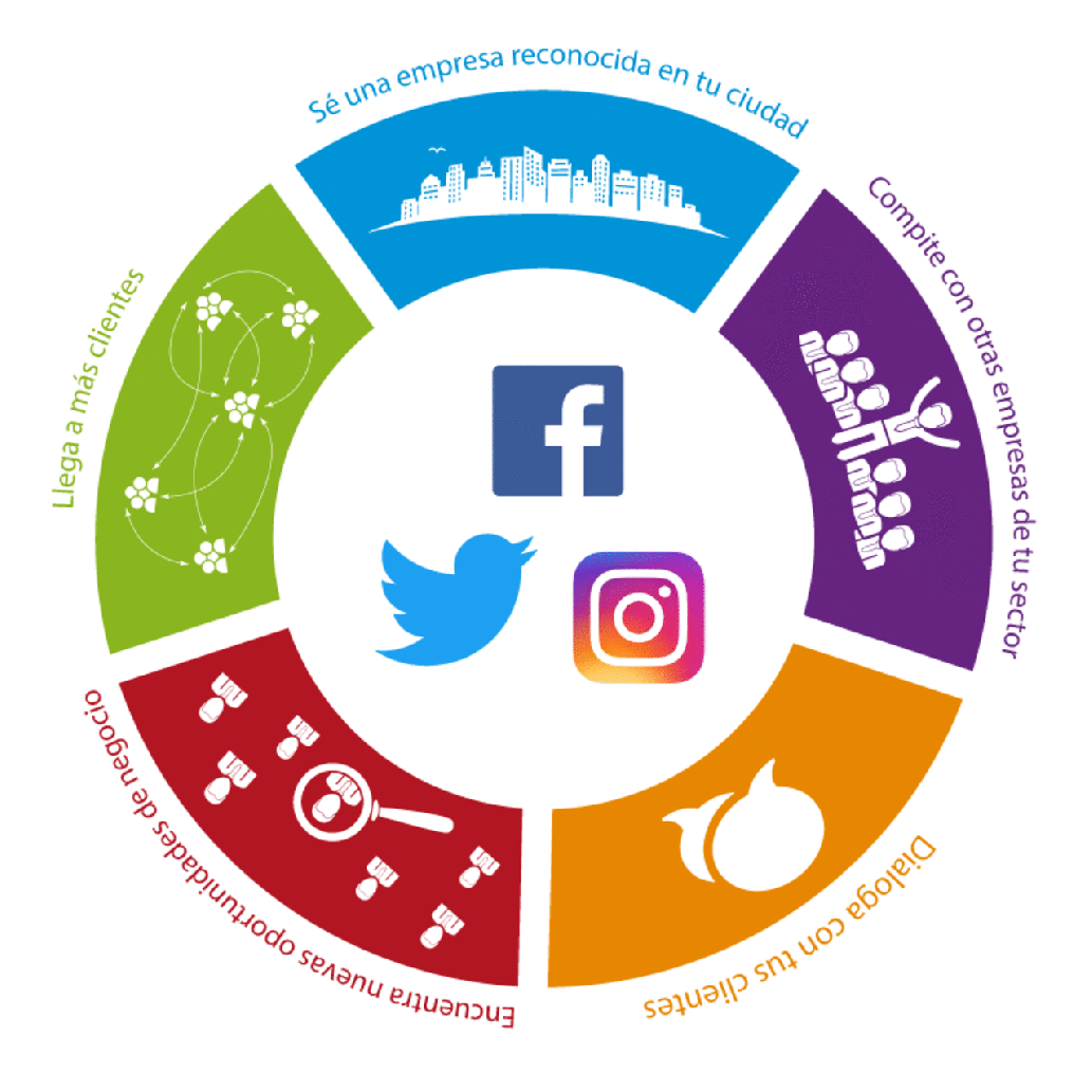 Redes sociales para tu marca